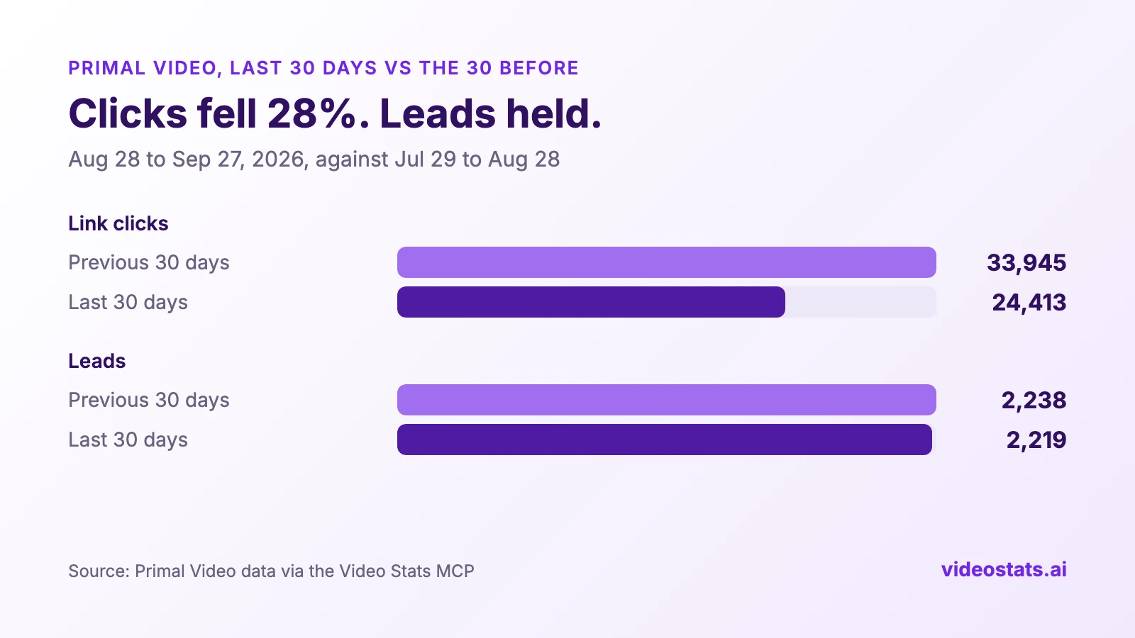 Bar chart: over the last 30 days Primal Video's link clicks fell 28% against the previous 30 days, while leads changed by less than 1%