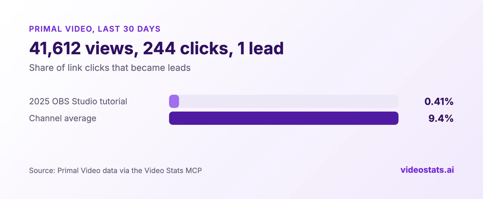 Bar chart: the 2025 OBS Studio tutorial converted 0.41% of link clicks into leads over 30 days, against Primal Video's channel average of 9.4%