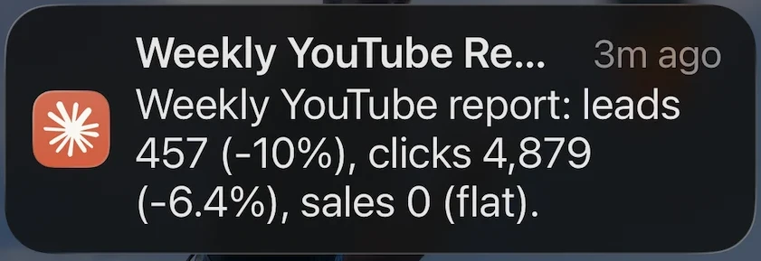 A Claude push notification on an iPhone: "Weekly YouTube report: leads 457 (-10%), clicks 4,879 (-6.4%), sales 0 (flat)."