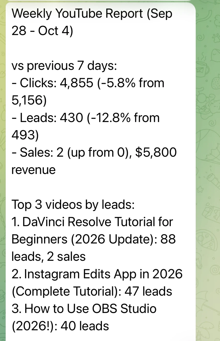The weekly YouTube report in Telegram: clicks 4,855 (down 5.8%), leads 430 (down 12.8%), 2 sales worth $5,800, and the top 3 videos by leads, led by the DaVinci Resolve tutorial with 88 leads and 2 sales