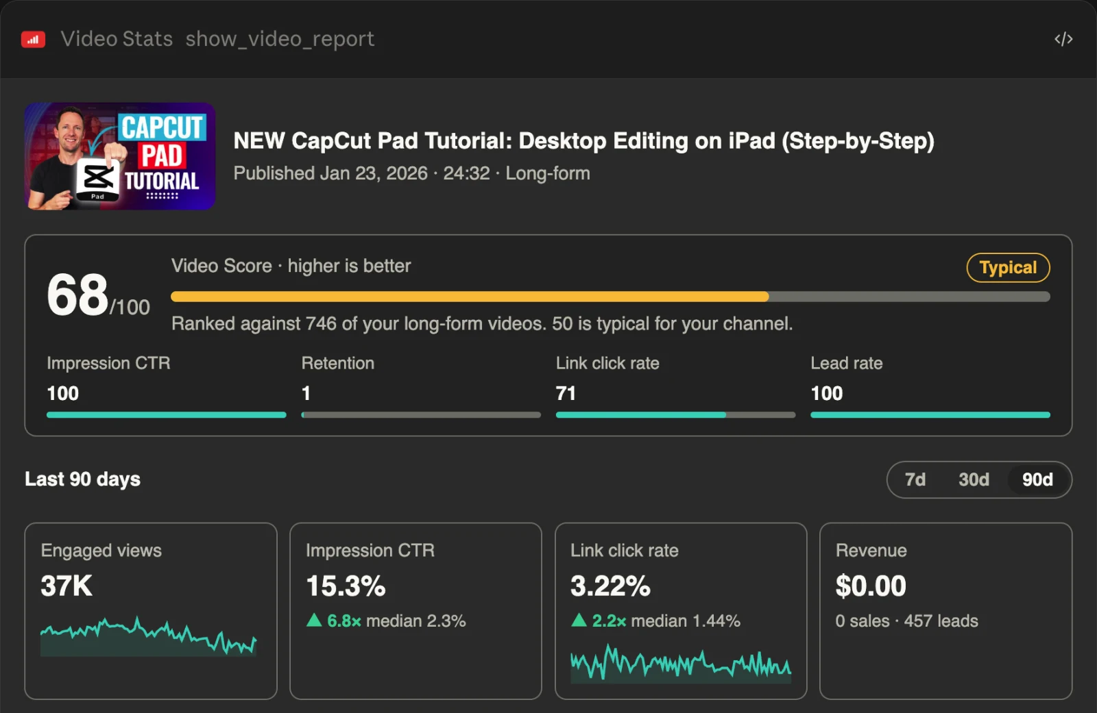 Video Stats report card in Claude for the CapCut Pad tutorial over 90 days: a Video Score of 68 out of 100, rated Typical against 746 long-form videos, with component ranks of 100 for impression click-through rate, 1 for retention, 71 for link click rate and 100 for lead rate; 37,000 engaged views, a 15.3% impression click-through rate against a channel median of 2.3%, a 3.22% link click rate against 1.44%, and 457 leads