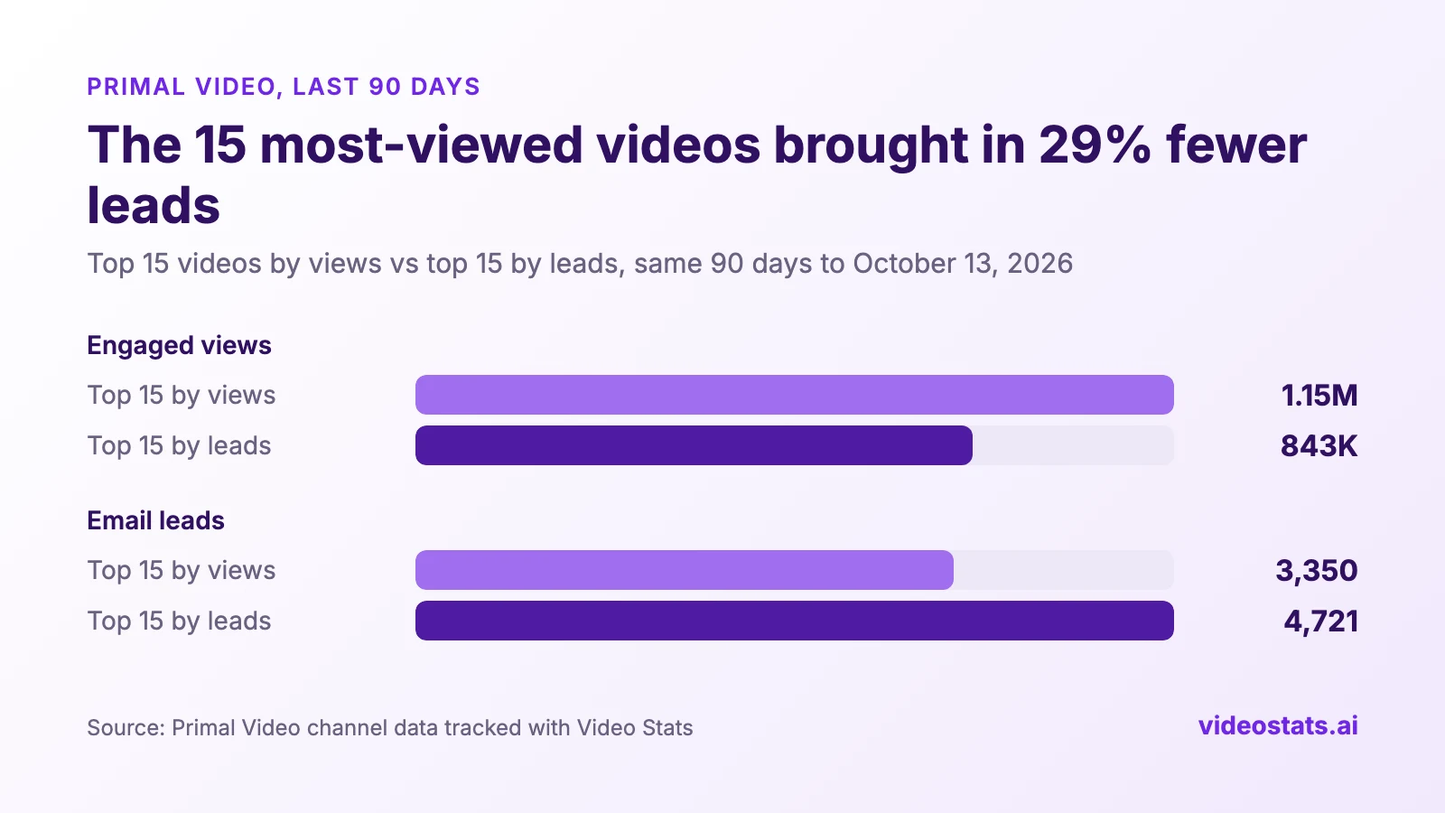 Bar chart: Primal Video's top 15 videos by views had 1.15 million engaged views and 3,350 email leads in the last 90 days, while the top 15 by leads had 843,000 views and 4,721 leads