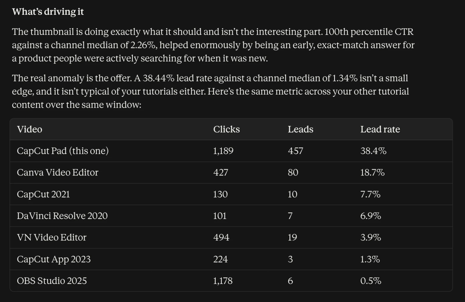 Claude's answer to "What's driving this?" for the CapCut Pad tutorial: the thumbnail's click-through rate ranks in the 100th percentile against a channel median of 2.26%, and the real anomaly is the offer, a 38.44% lead rate against a channel median of 1.34%, followed by a table comparing it with other tutorials, from Canva Video Editor at 18.7% down to OBS Studio 2025 at 0.5%