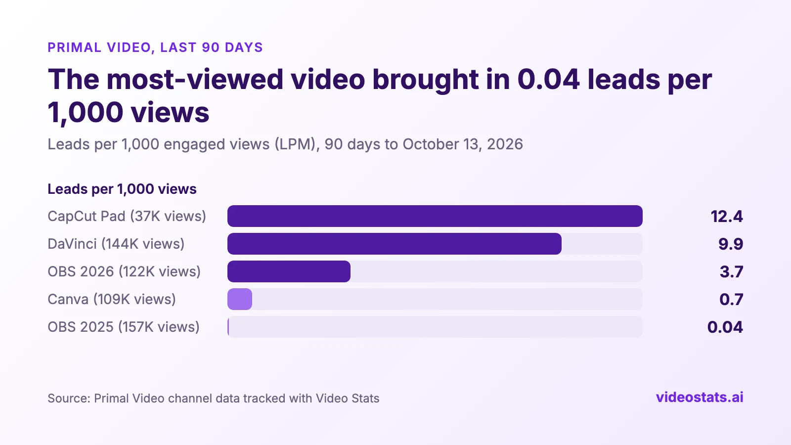 Bar chart of leads per 1,000 views on Primal Video over 90 days: CapCut Pad 12.4, DaVinci Resolve 9.9, OBS 2026 3.7, Canva 0.7 and OBS 2025 0.04