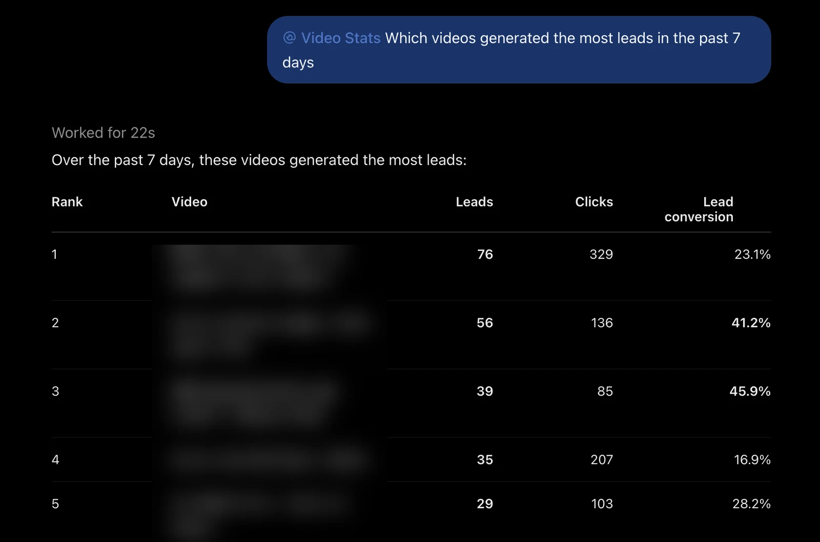ChatGPT answering "@Video Stats Which videos generated the most leads in the past 7 days": a table of the top 5 videos by leads, with clicks and lead conversion from 16.9% to 45.9% (video titles blurred)