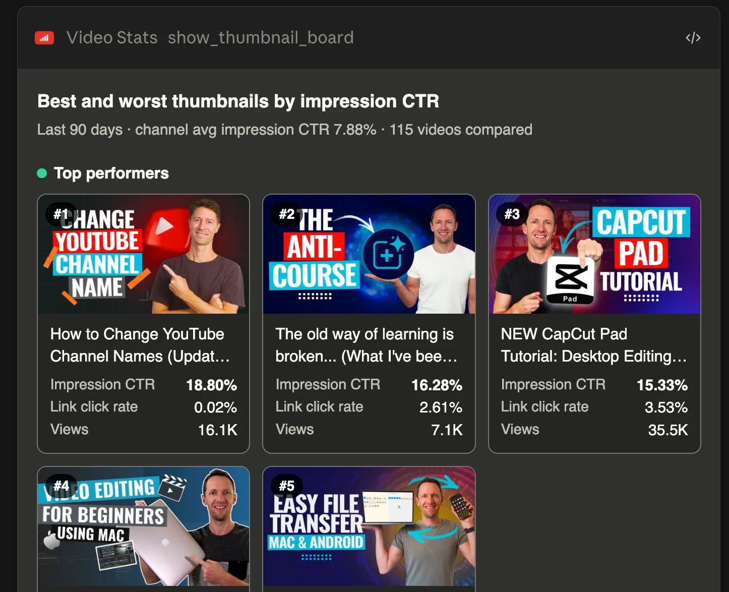 Claude showing a Video Stats board titled "Best and worst thumbnails by impression CTR": last 90 days, channel average 7.88%, 115 videos compared. The top three: How to Change YouTube Channel Names at 18.80% CTR and a 0.02% link click rate, The Anti-Course at 16.28% and 2.61%, and the CapCut Pad tutorial at 15.33% and 3.53%