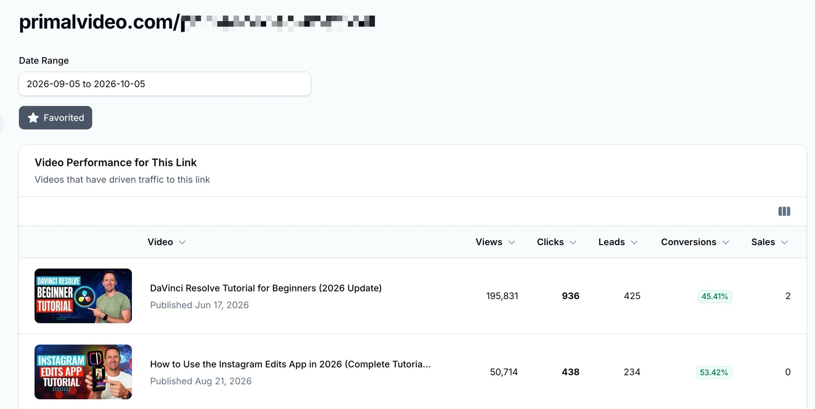 Video Stats' Video Performance for This Link report for Primal Video's guide page, September 5 to October 5, 2026: the DaVinci Resolve tutorial with 936 clicks, 425 leads and a 45.41% conversion rate, and the Instagram Edits tutorial with 438 clicks, 234 leads and a 53.42% conversion rate