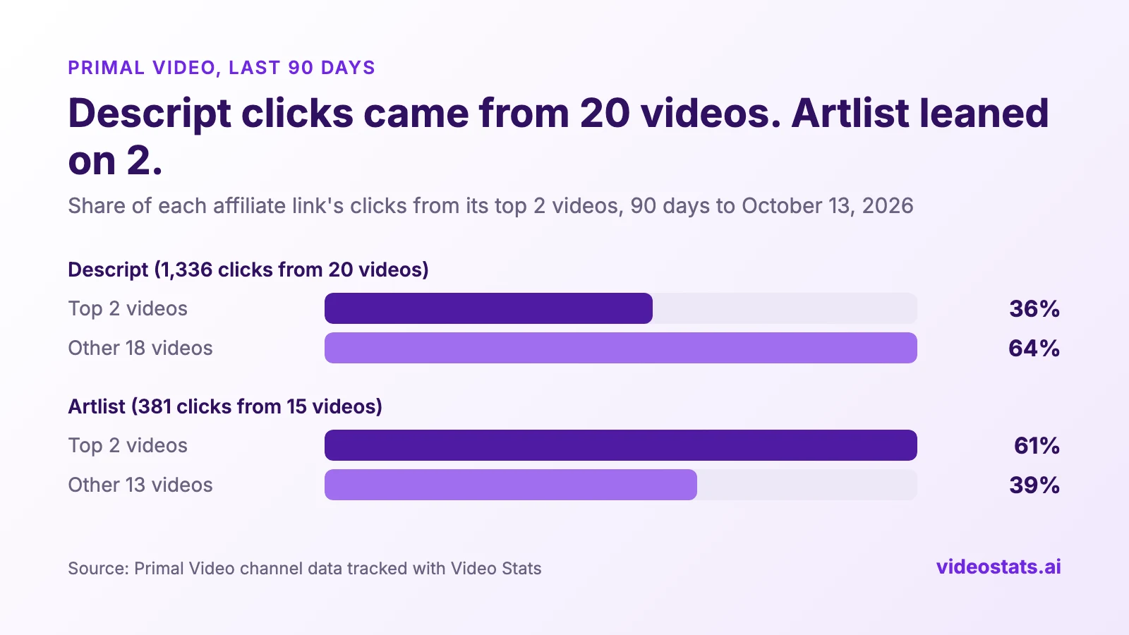 Bar chart: Primal Video's top 2 videos sent 36% of its 1,336 Descript clicks over 90 days, but 61% of its 381 Artlist clicks