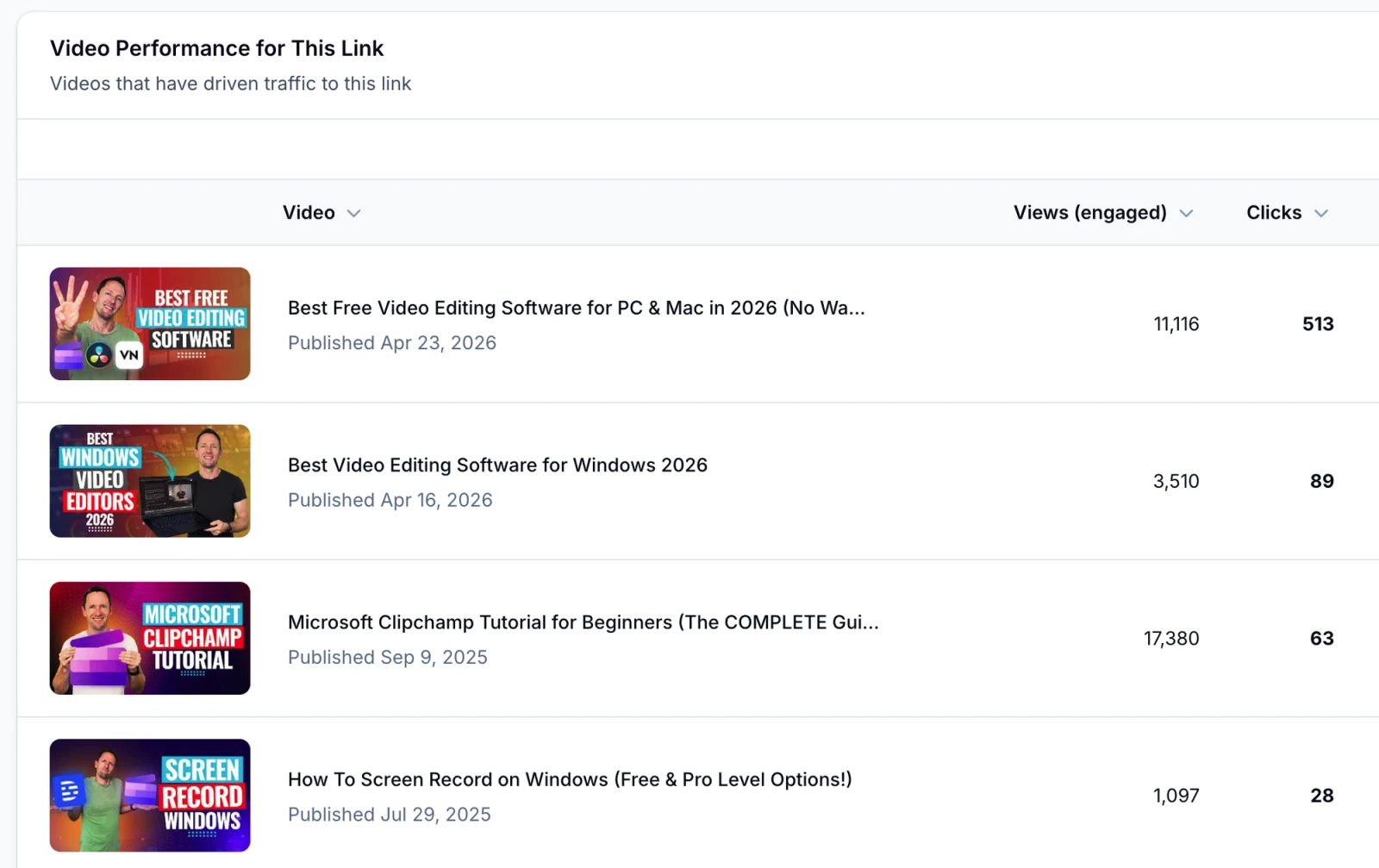 Video Stats' Video Performance for This Link table for Primal Video's Clipchamp link over the last 30 days: Best Free Video Editing Software for PC & Mac 2026 with 11,116 engaged views and 513 clicks, Best Video Editing Software for Windows 2026 with 3,510 views and 89 clicks, the Microsoft Clipchamp Tutorial with 17,380 views and 63 clicks, and How To Screen Record on Windows with 1,097 views and 28 clicks