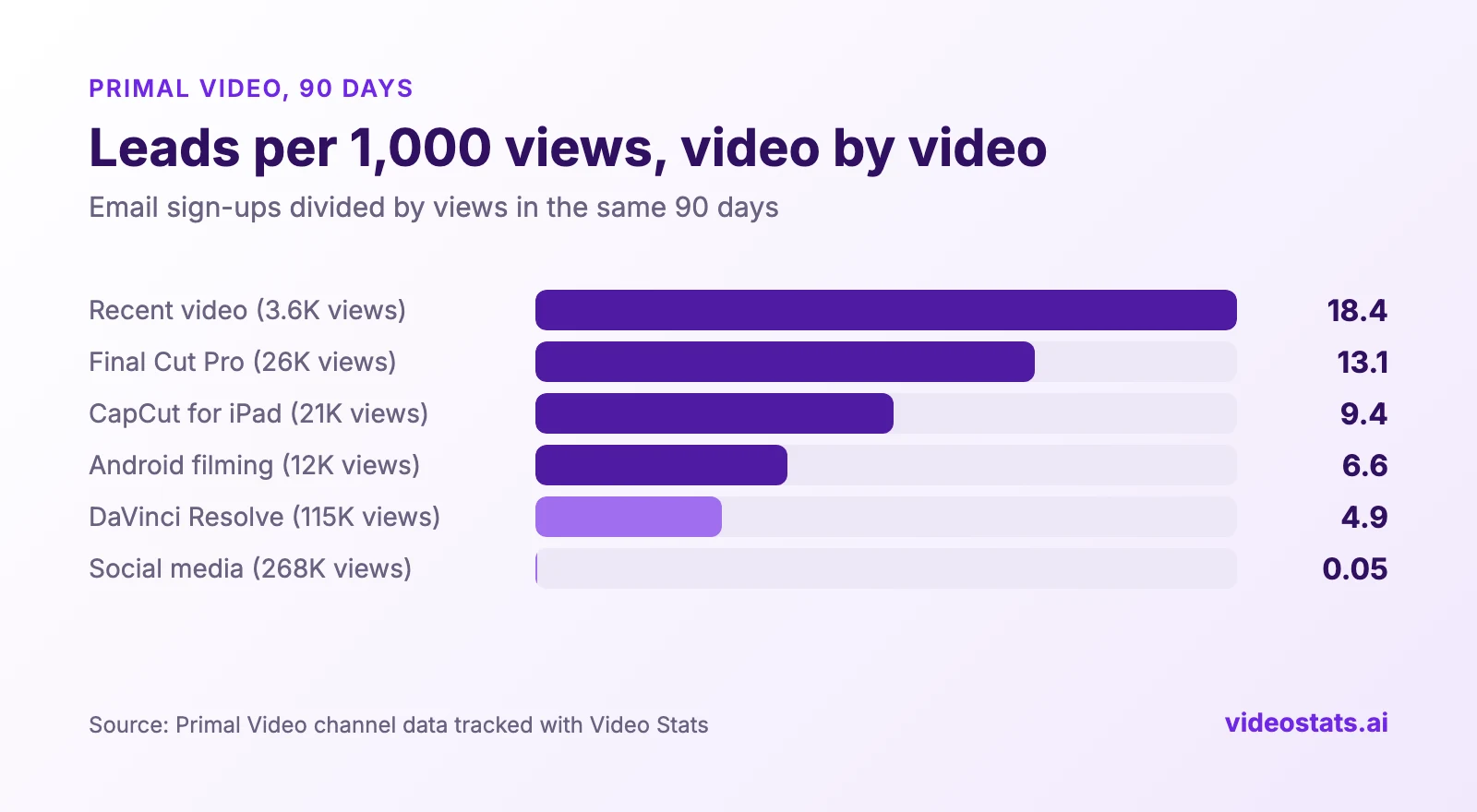Bar chart of leads per 1,000 views over 90 days: a 3,644-view video 18.4, Final Cut Pro tutorial 13.1, CapCut for iPad tutorial 9.4, Android filming tutorial 6.6, DaVinci Resolve tutorial 4.9, social media tutorials 0.05
