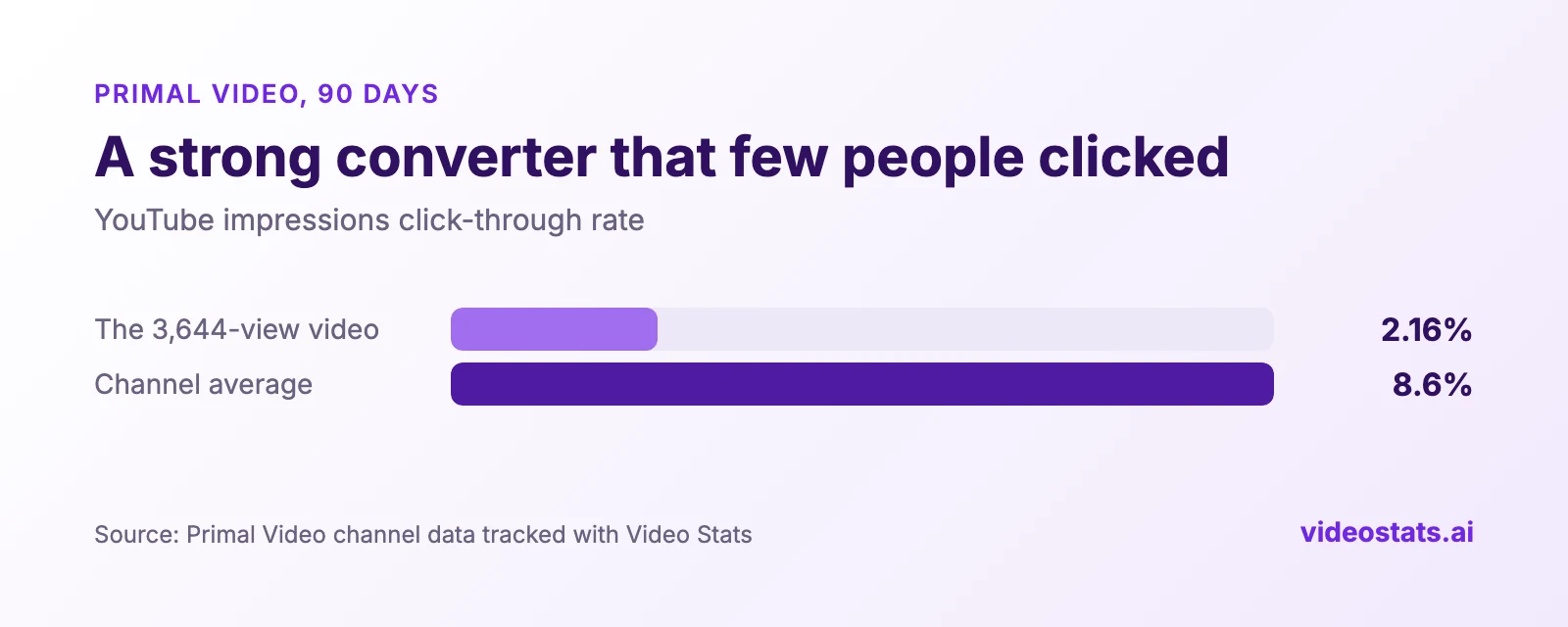 Bar chart of YouTube impressions click-through rate: the 3,644-view video at 2.16% against a channel average of 8.6%