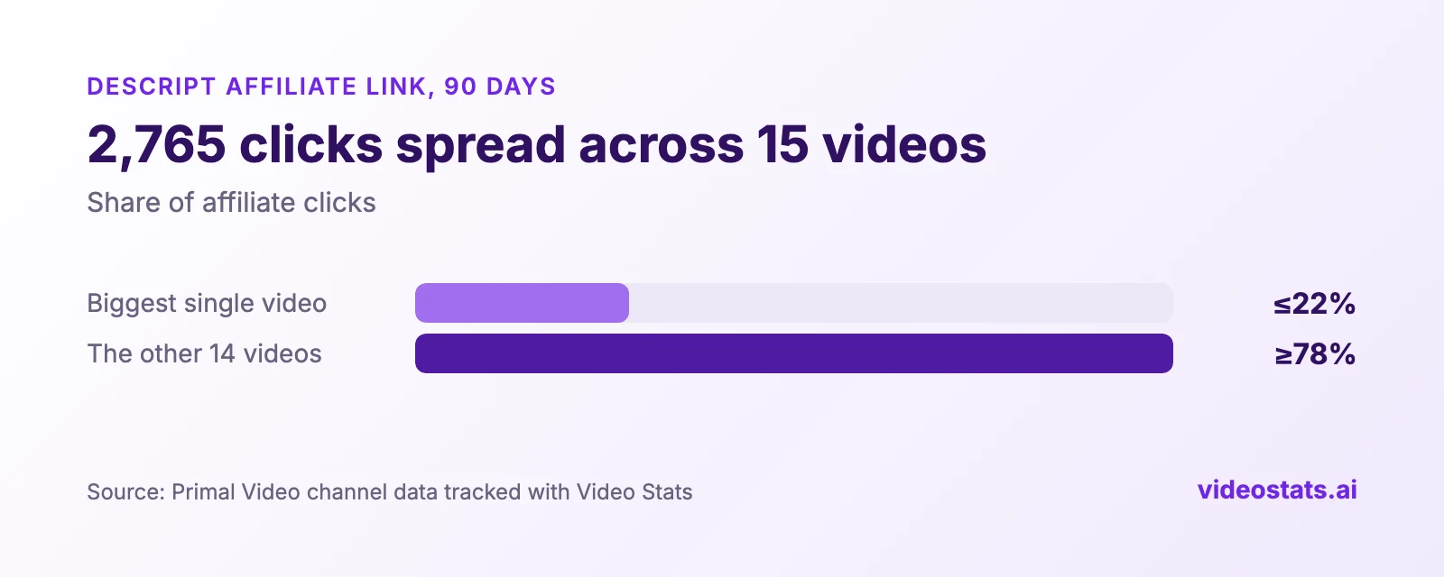 Bar chart of Descript affiliate clicks: the biggest single video had 22% or less, and the other 14 videos had 78% or more