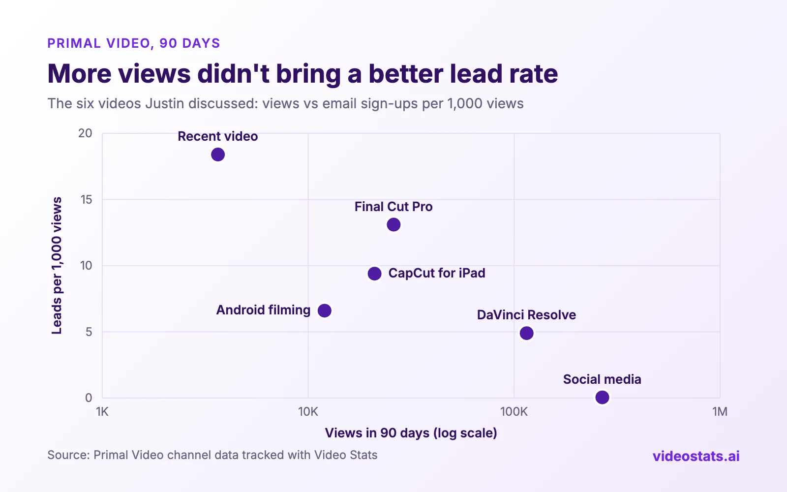 Scatter plot of views against leads per 1,000 views for six Primal Video videos: the 3,644-view video sits highest at 18.4, while DaVinci Resolve at 115,000 views scores 4.9 and the social media tutorials at 268,000 views score 0.05