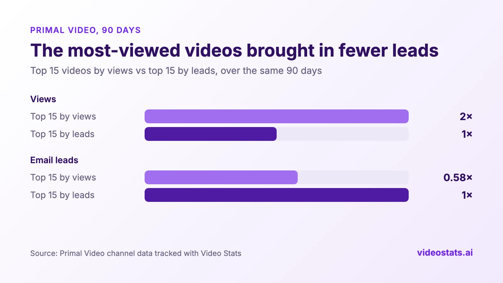 Bar chart: Primal Video's top 15 videos by views had twice the views of its top 15 by leads, but brought in 0.58 times the email leads