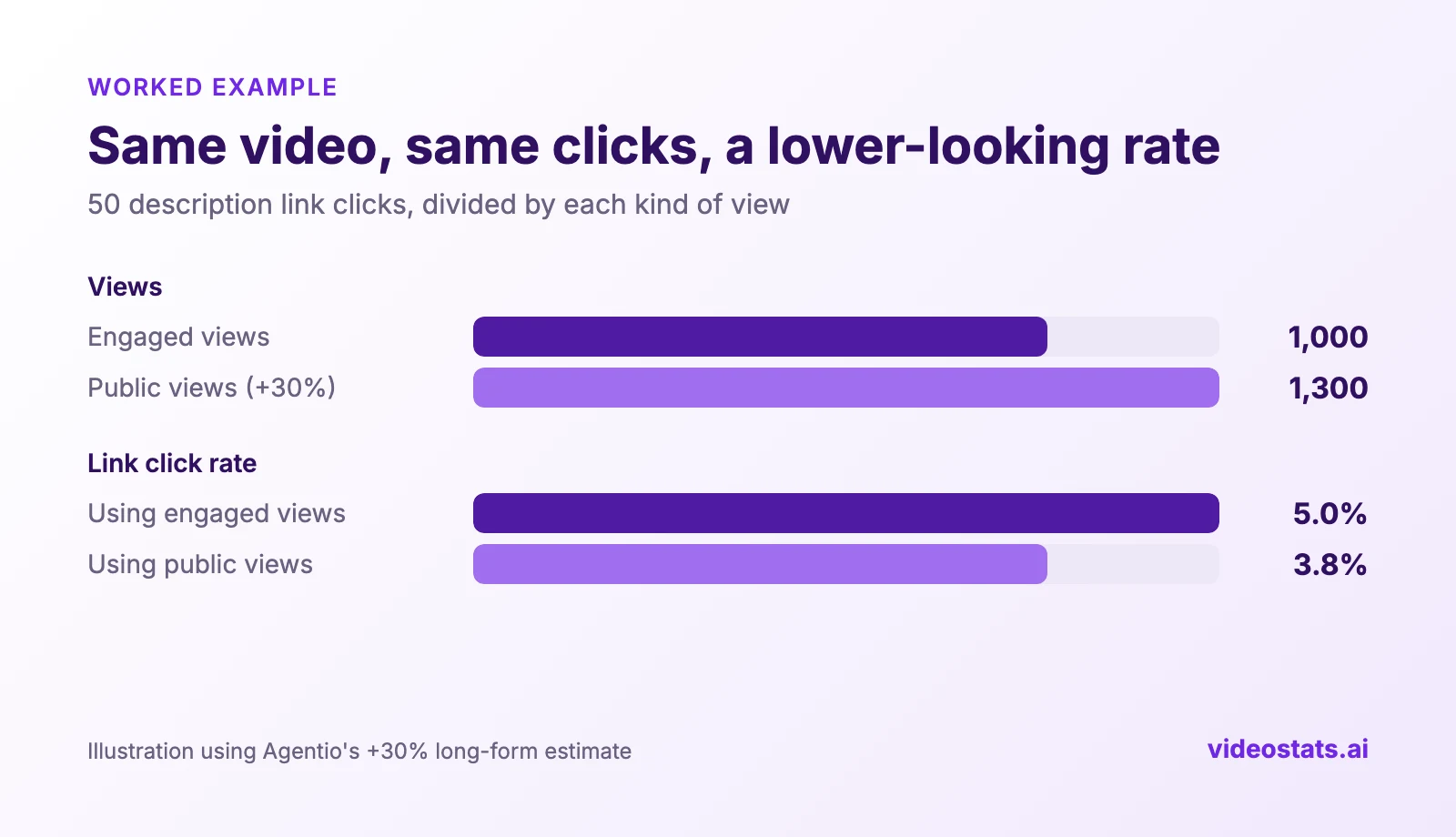 Bar chart: 50 link clicks on a video with 1,000 engaged views is a 5.0% click rate, but divided by 1,300 public views it looks like 3.8%