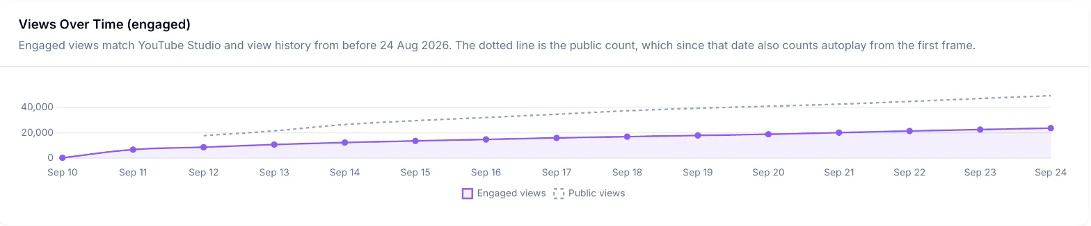 Views over time for a video published after the change: engaged views as a solid line, public views as a dotted line running above it