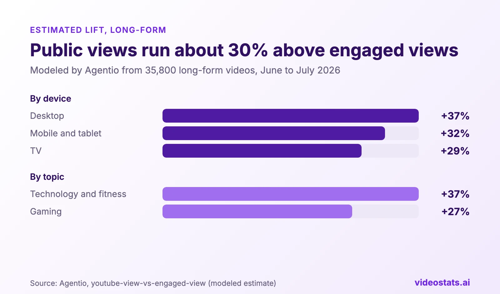 Bar chart of Agentio's estimates of how much higher public views run than engaged views on long-form: desktop 37%, mobile and tablet 32%, TV 29%, technology and fitness 37%, gaming 27%