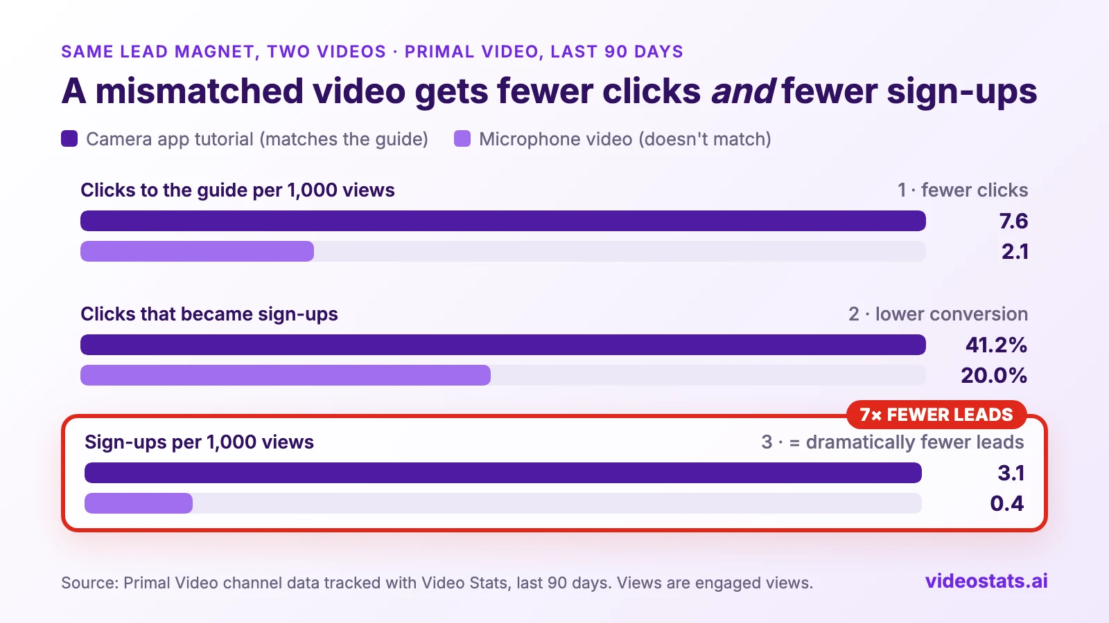 Chart, Primal Video, last 90 days, same lead magnet from two videos: guide clicks per 1,000 views 7.6 for the matching camera app tutorial vs 2.1 for the mismatched microphone video; clicks that became sign-ups 41.2% vs 20.0%; and, boxed, sign-ups per 1,000 views 3.1 vs 0.4, 7 times fewer leads