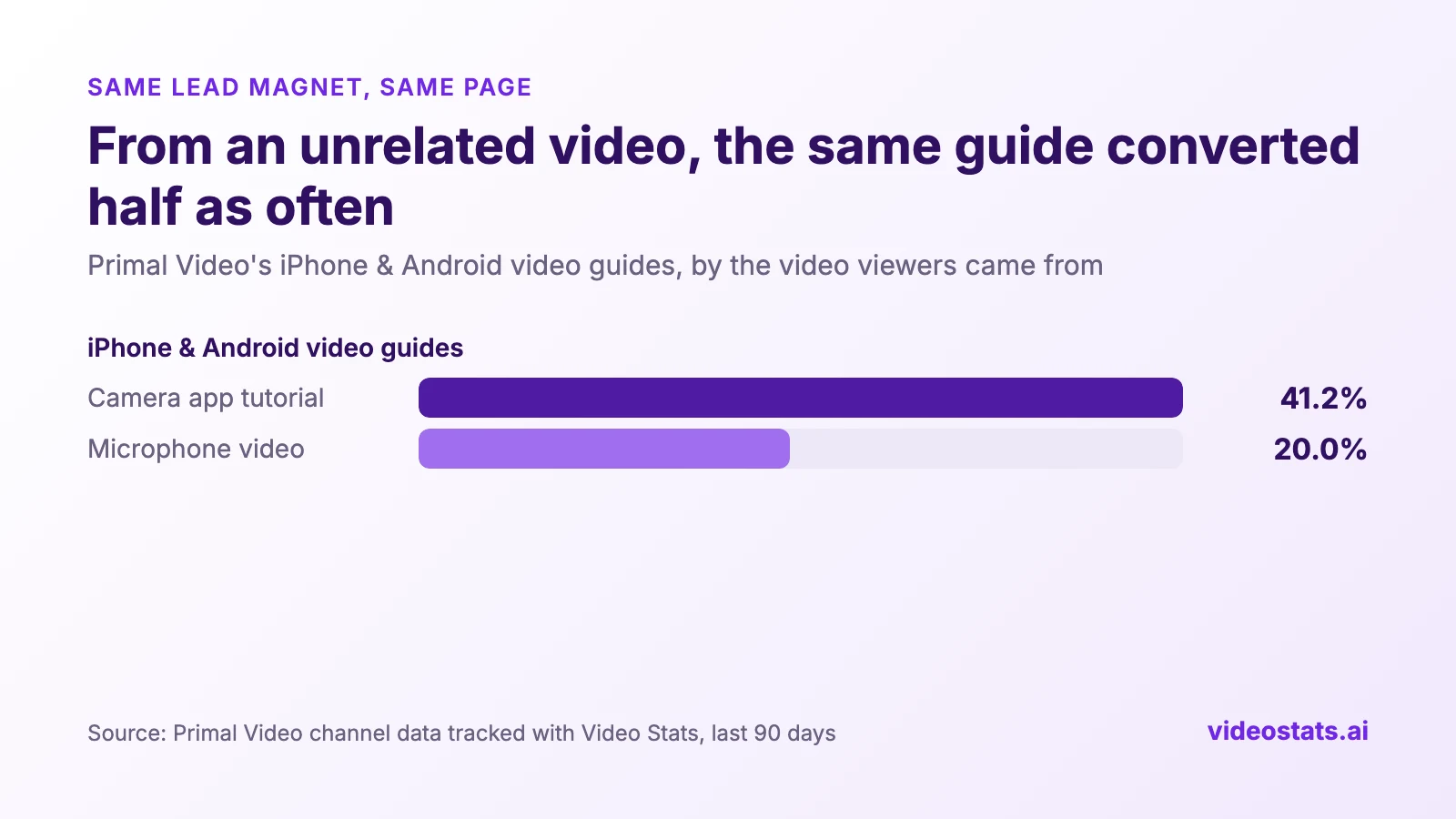 Bar chart: Primal Video's iPhone & Android video guides converted 41.2% of clicks from a camera app tutorial and 20.0% from a microphone video, over the last 90 days