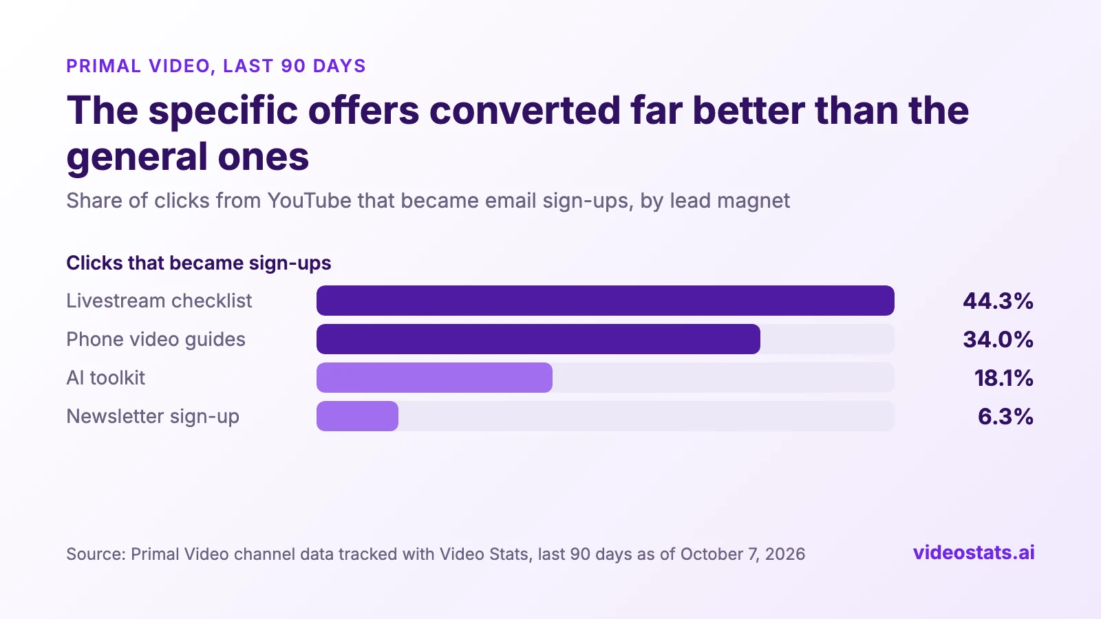 Bar chart, Primal Video, last 90 days: share of clicks from YouTube that became email sign-ups. Livestream checklist 44.3%, phone video guides 34.0%, AI toolkit 18.1%, newsletter sign-up 6.3%