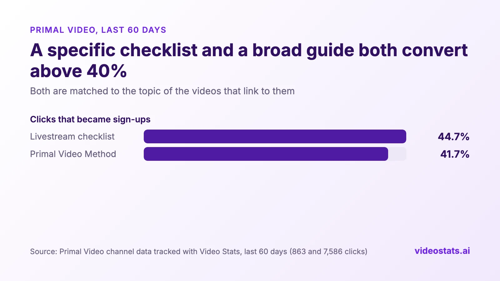 Bar chart, Primal Video, last 60 days: the livestream checklist turned 44.7% of its clicks into sign-ups, and the Primal Video Method 41.7%