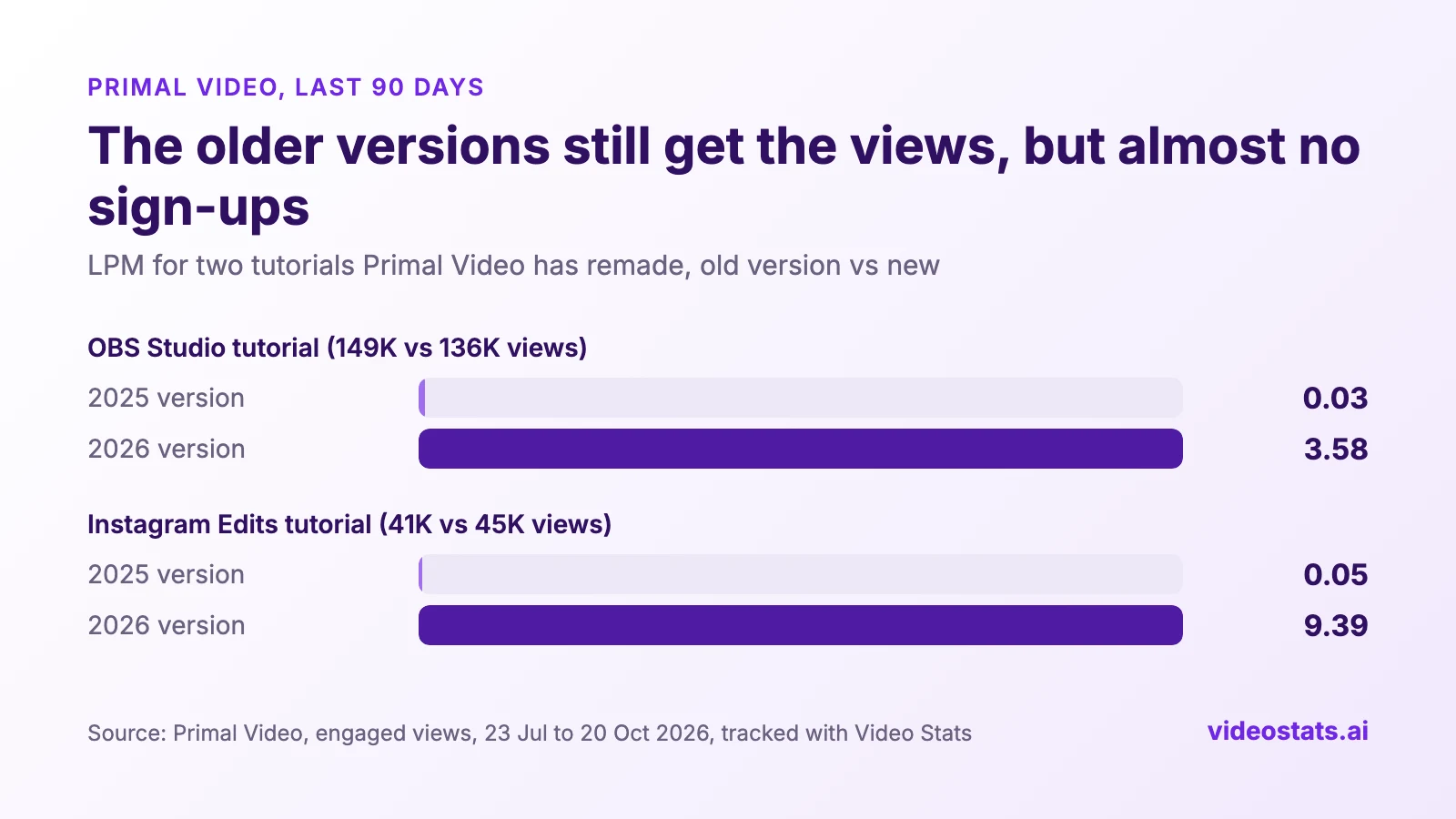 Bar chart, Primal Video, last 90 days: the 2025 OBS tutorial had an LPM of 0.03 against 3.58 for the 2026 version, on 149,000 and 136,000 views. The 2025 Instagram Edits tutorial had an LPM of 0.05 against 9.39 for the 2026 version, on 41,000 and 45,000 views