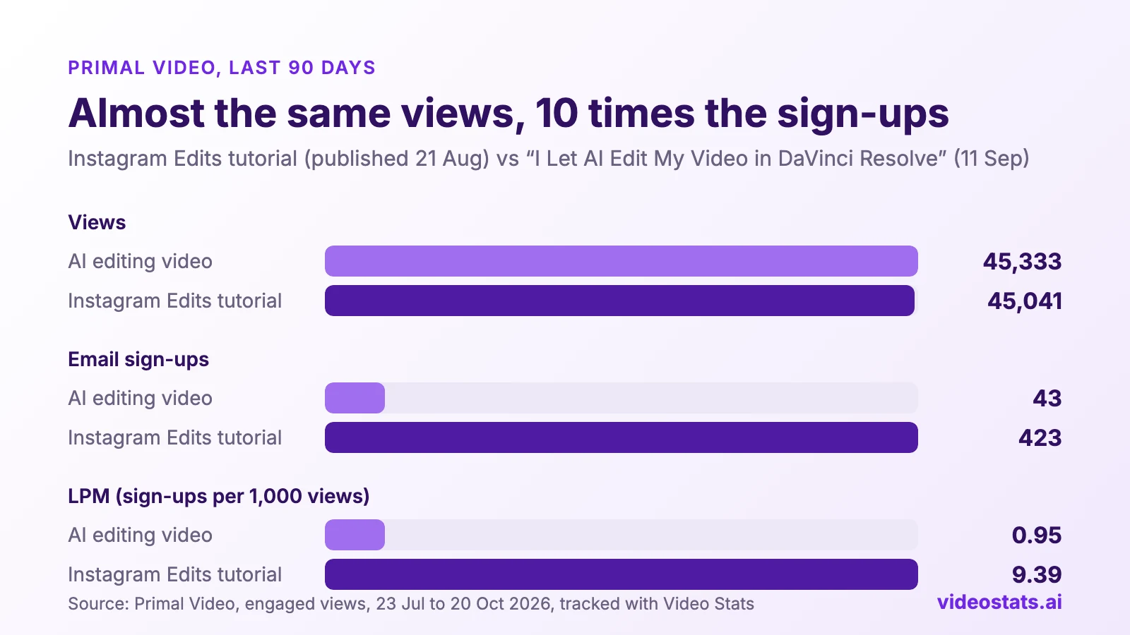 Bar chart, Primal Video, last 90 days: the video "I Let AI Edit My Video in DaVinci Resolve" got 45,333 views and 43 email sign-ups, an LPM of 0.95. The 2026 Instagram Edits tutorial got 45,041 views and 423 sign-ups, an LPM of 9.39