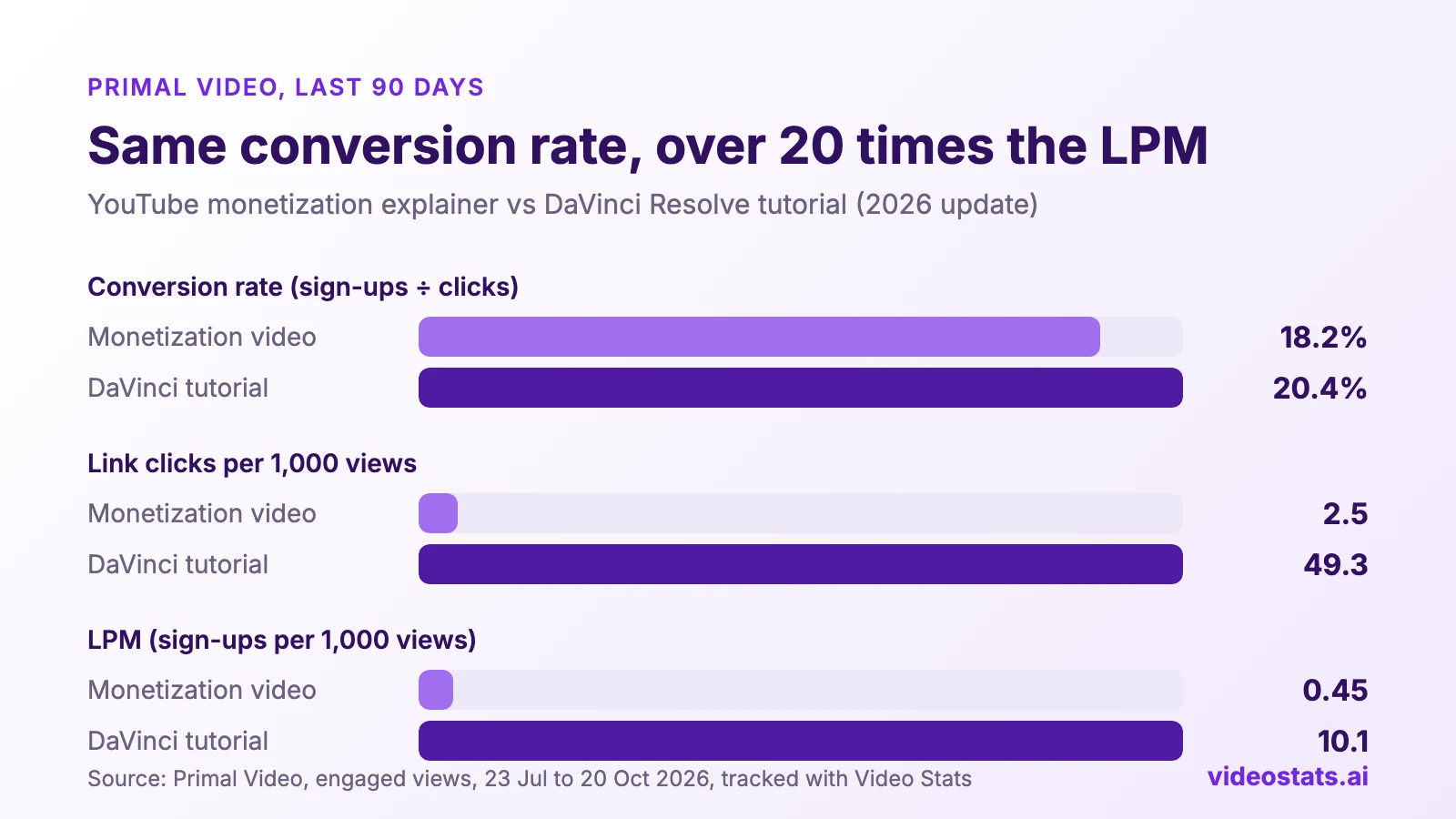 Bar chart, Primal Video, last 90 days: the YouTube monetization video converted 18.2% of its clicks and the DaVinci Resolve tutorial 20.4%. But the monetization video got 2.5 link clicks per 1,000 views against 49.3, so its LPM was 0.45 against 10.1