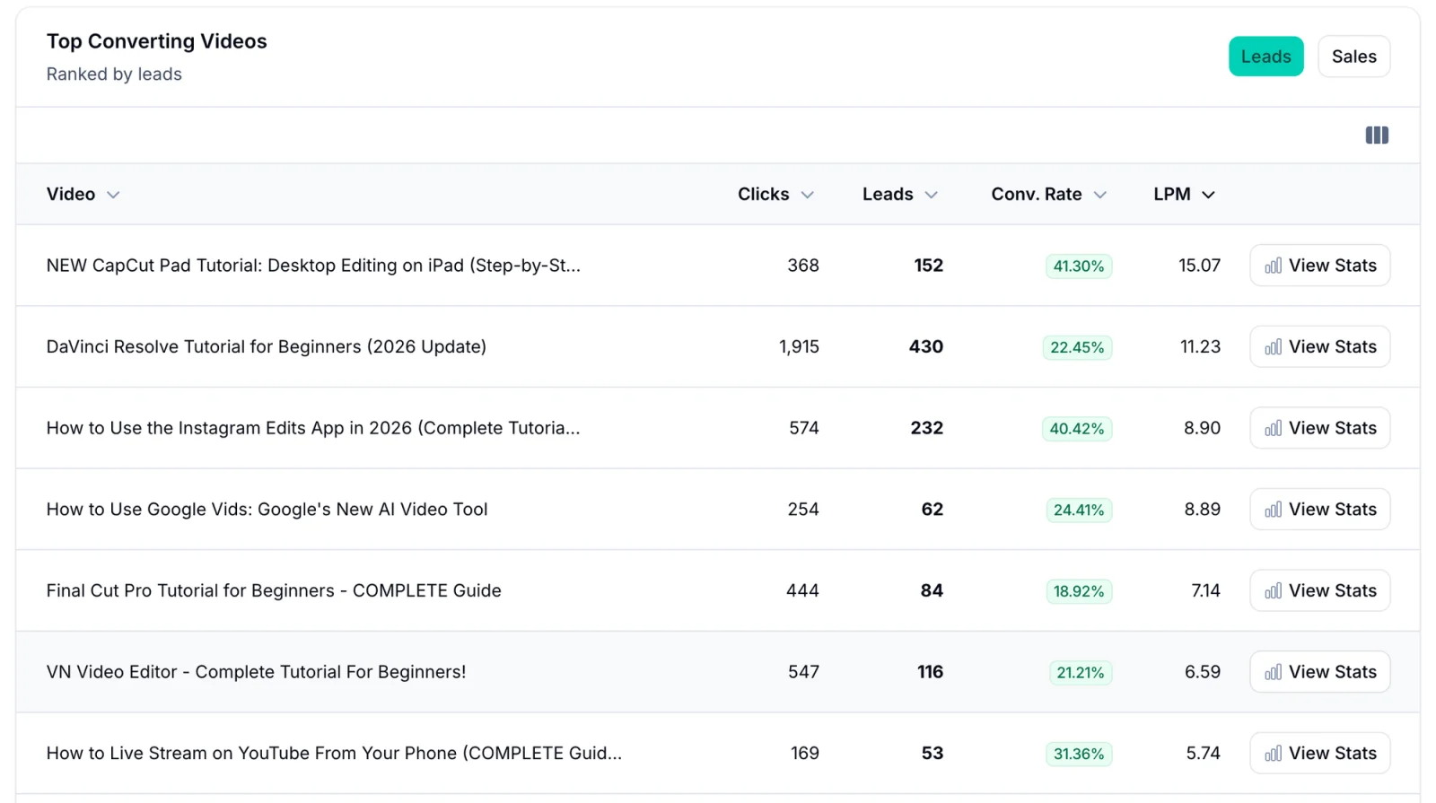 Video Stats Top Converting Videos table for Primal Video, last 30 days as of 21 October 2026: the CapCut Pad tutorial has 368 clicks, 152 leads, a 41.30% conversion rate and an LPM of 15.07; the DaVinci Resolve tutorial has 1,915 clicks, 430 leads, 22.45% and 11.23; the Final Cut Pro tutorial has 444 clicks, 84 leads, 18.92% and 7.14