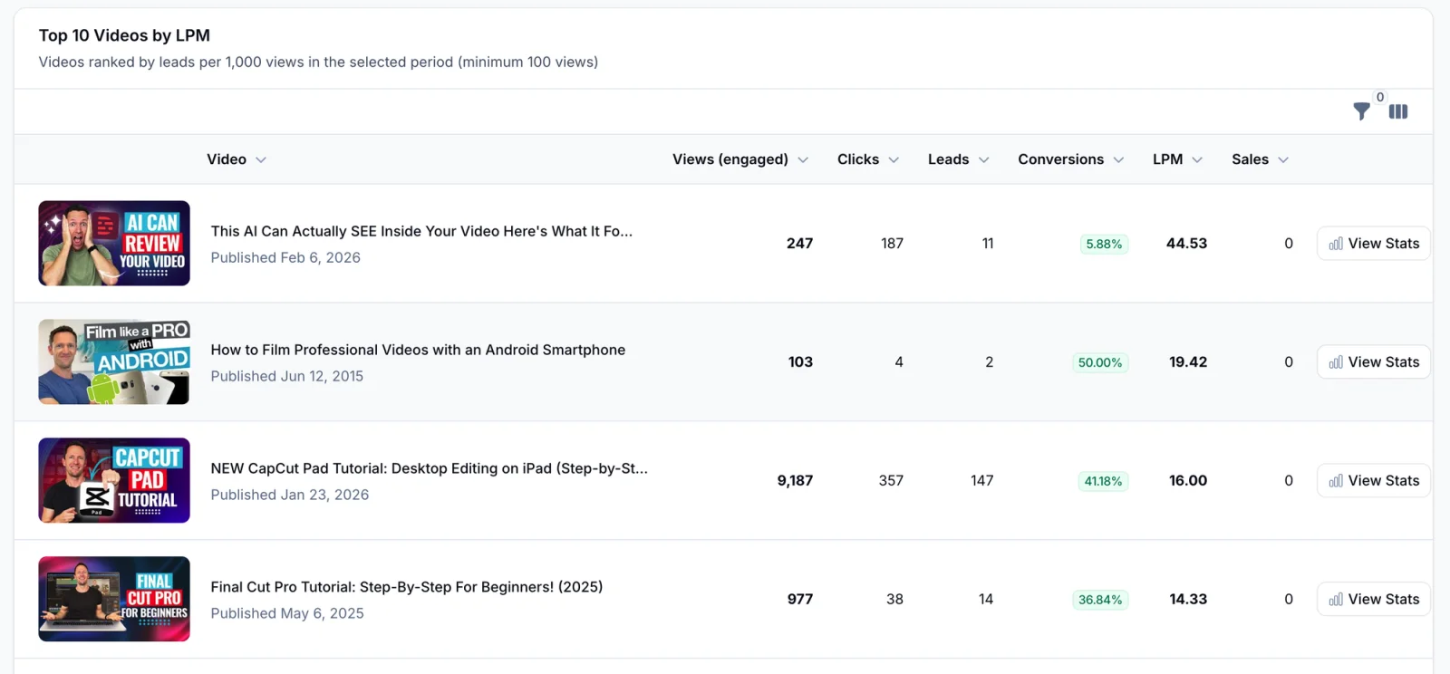 Video Stats Top 10 Videos by LPM for Primal Video, 20 September to 20 October 2026: an AI video review tutorial with 247 views, 187 clicks, 11 leads and an LPM of 44.53; an Android filming guide with 103 views, 2 leads and an LPM of 19.42; the CapCut Pad tutorial with 9,187 views, 147 leads and an LPM of 16.00; the 2025 Final Cut Pro tutorial with 977 views, 14 leads and an LPM of 14.33