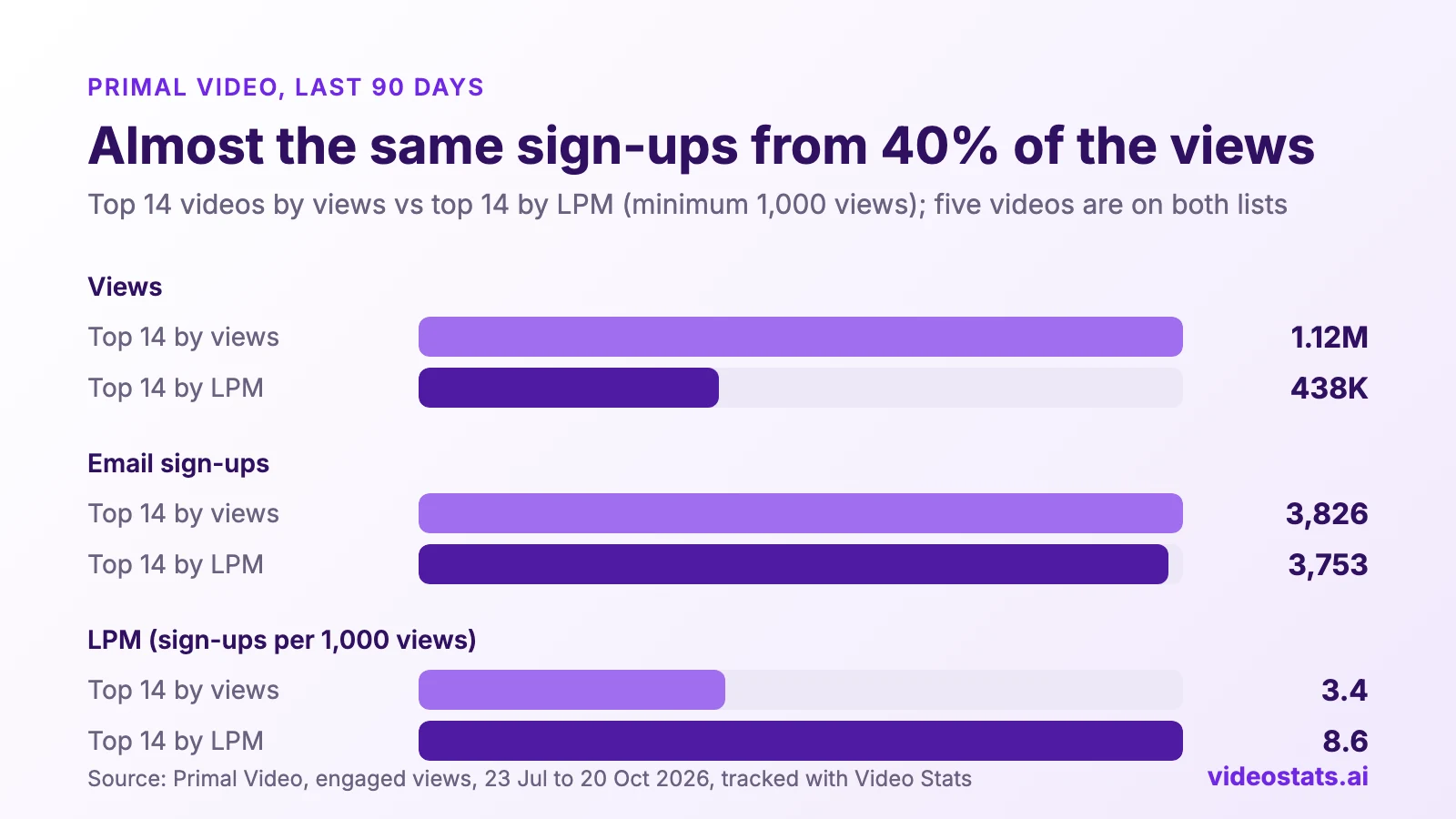 Bar chart, Primal Video, last 90 days: the top 14 videos by views got 1.12 million views and 3,826 email sign-ups, an LPM of 3.4. The top 14 by LPM got 438,000 views and 3,753 sign-ups, an LPM of 8.6