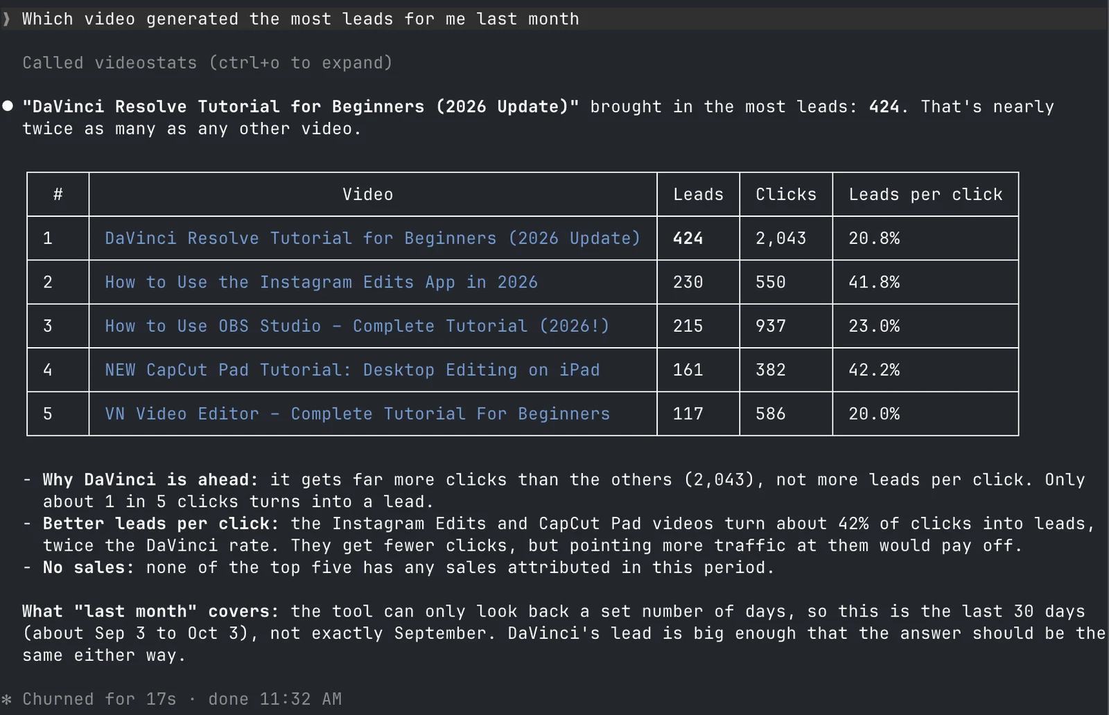 Claude Code answering "Which video generated the most leads for me last month": the DaVinci Resolve tutorial with 424 leads from 2,043 clicks (20.8%), then the Instagram Edits tutorial (230 leads, 41.8%), the OBS Studio tutorial (215, 23.0%), the CapCut Pad tutorial (161, 42.2%) and the VN Video Editor tutorial (117, 20.0%), followed by Claude's notes