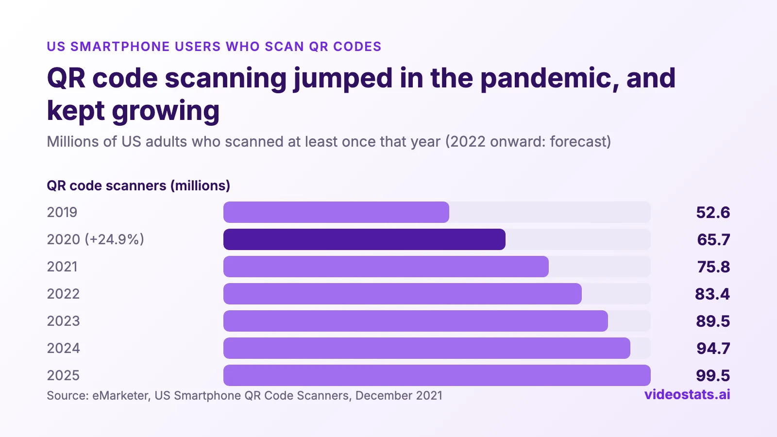 Bar chart of US smartphone users who scan QR codes, in millions: 52.6 in 2019, 65.7 in 2020 (up 24.9%), 75.8 in 2021, then eMarketer's forecast of 83.4 in 2022, 89.5 in 2023, 94.7 in 2024 and 99.5 in 2025