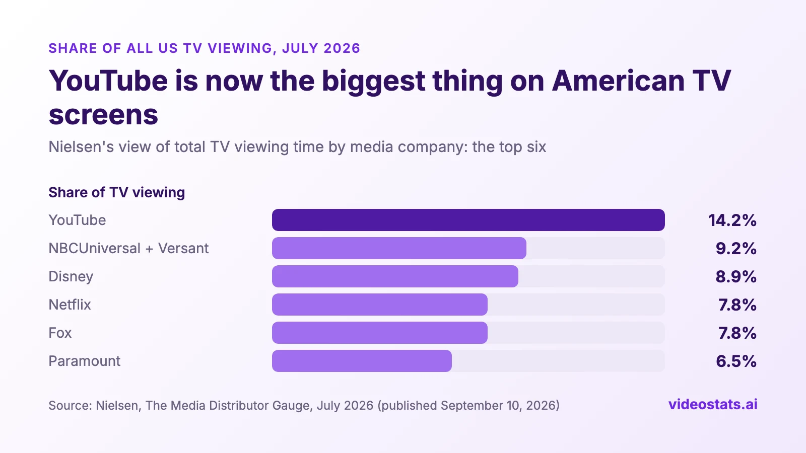 Bar chart, share of all US TV viewing in July 2026 by media company: YouTube 14.2%, NBCUniversal and Versant 9.2%, Disney 8.9%, Netflix 7.8%, Fox 7.8%, Paramount 6.5%