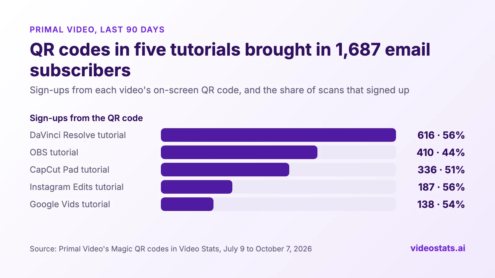 Bar chart, Primal Video, July 9 to October 7, 2026: sign-ups from each video's QR code. DaVinci Resolve tutorial 616 (56% of scans), OBS tutorial 410 (44%), CapCut Pad tutorial 336 (51%), Instagram Edits tutorial 187 (56%), Google Vids tutorial 138 (54%)