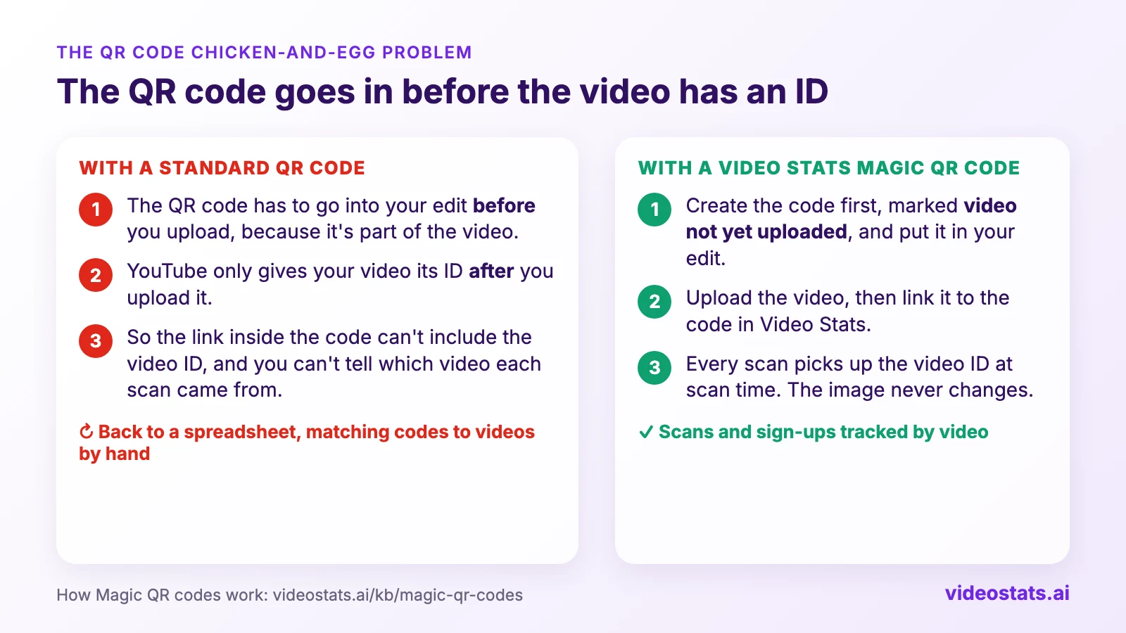 Diagram: with a standard QR code, the code has to be in the edit before upload, YouTube only gives the video its ID after upload, so the code can't carry the video ID and you're back to a spreadsheet. With a Video Stats Magic QR code, you create the code first, link the video after upload, and every scan picks up the video ID