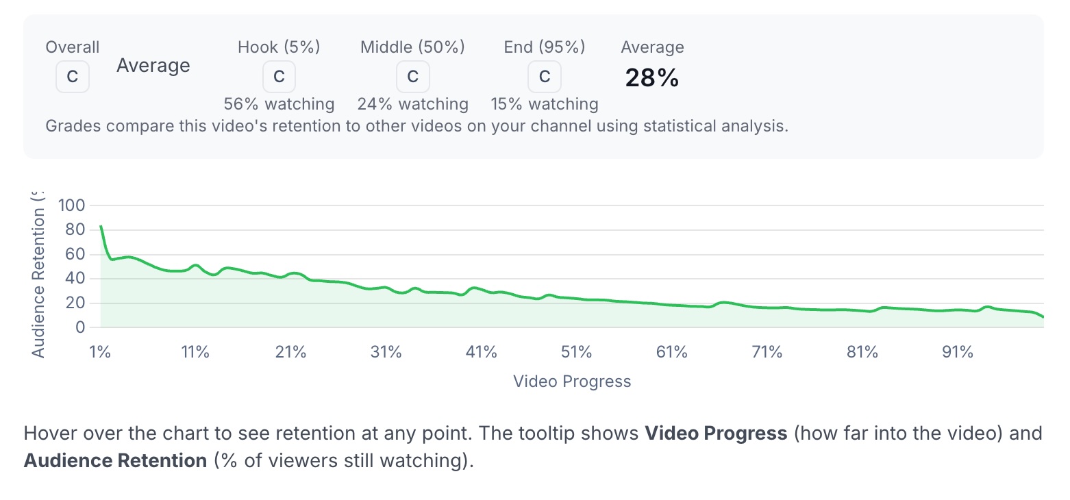 YouTube audience retention metrics