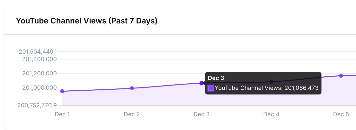 YouTube stats for views