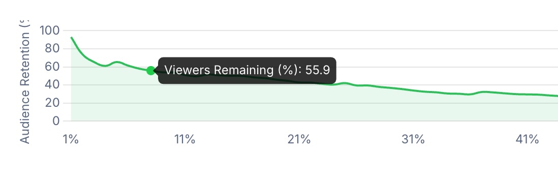 YouTube audience retention metrics details