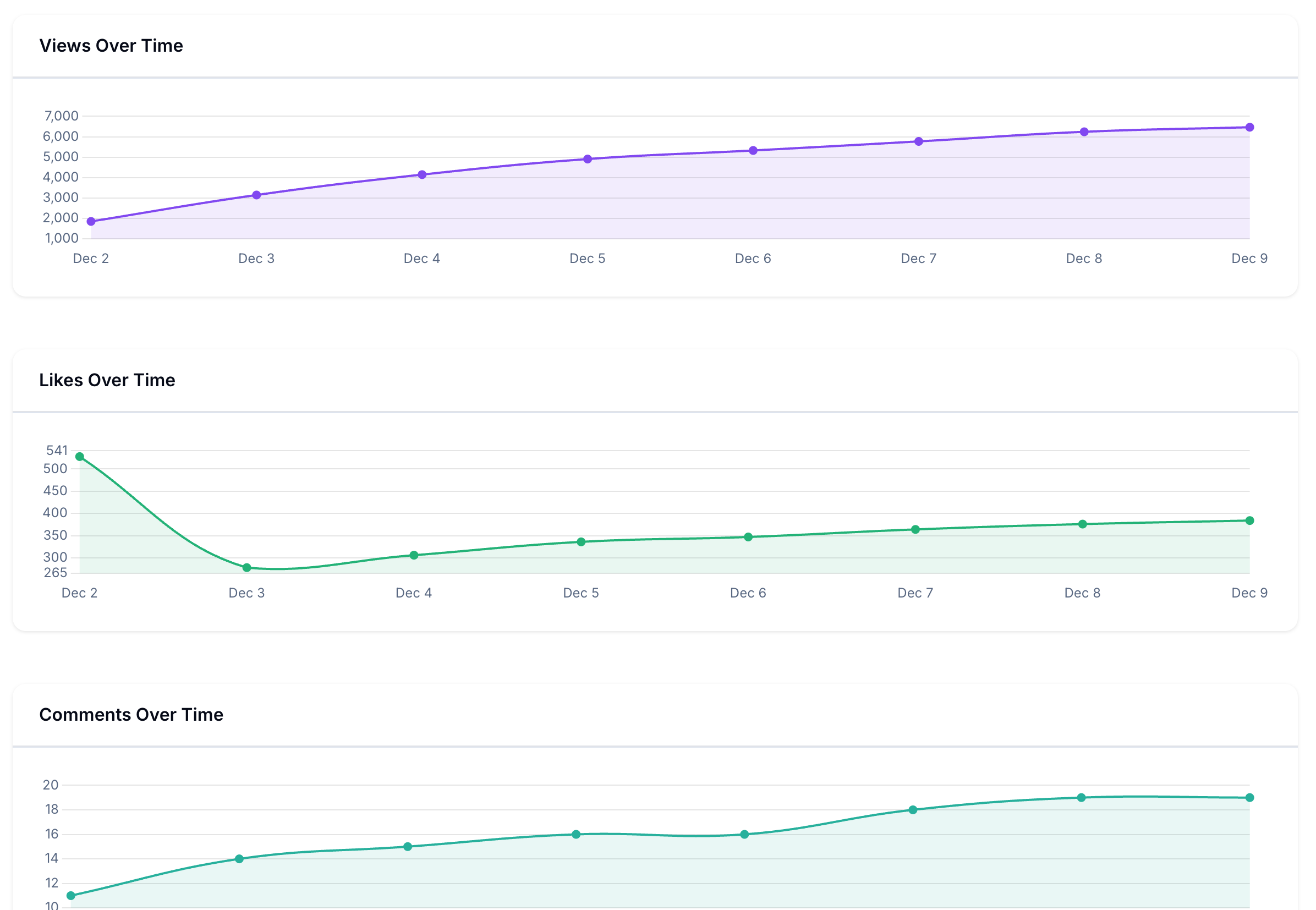 YouTube performance metrics