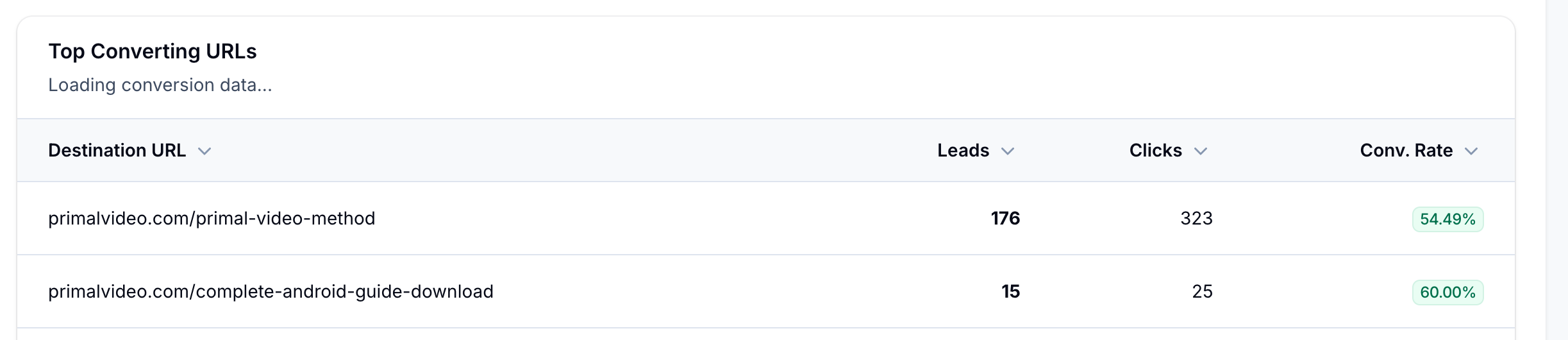 Top converting URLs in YouTube channel