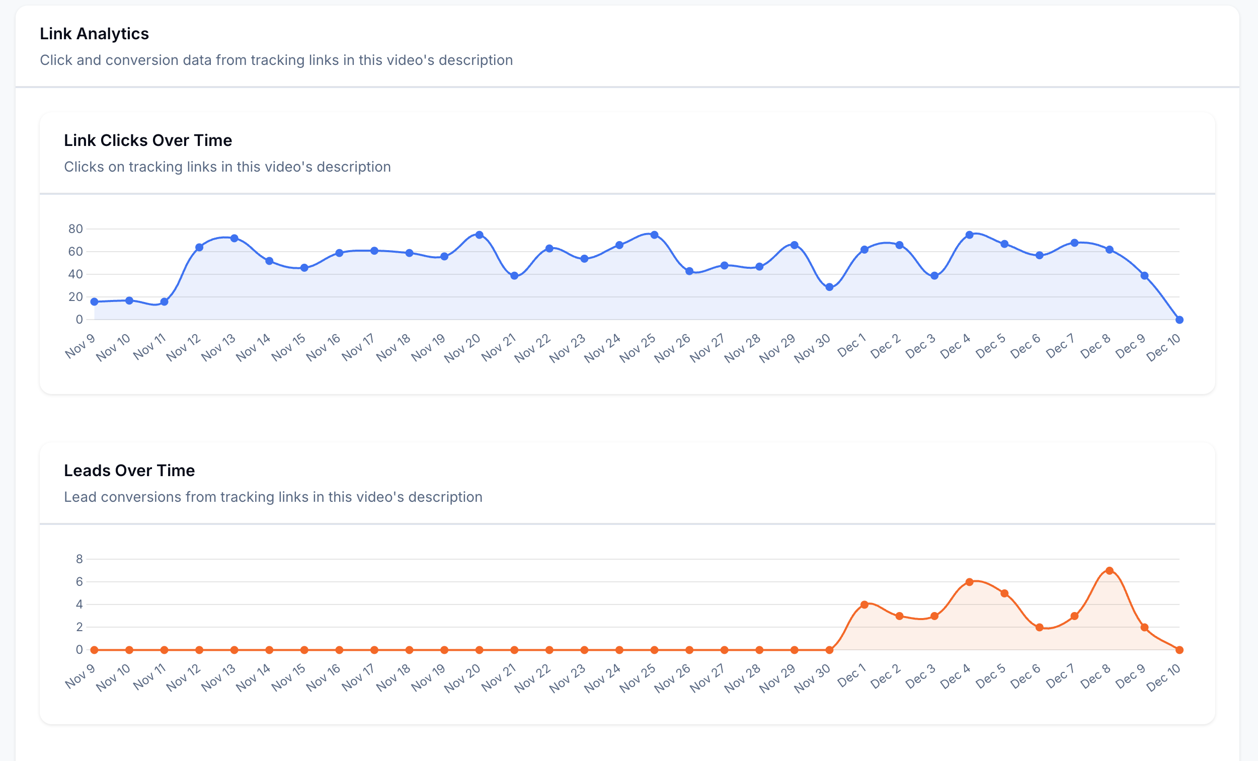 Link analytics for YouTube videos