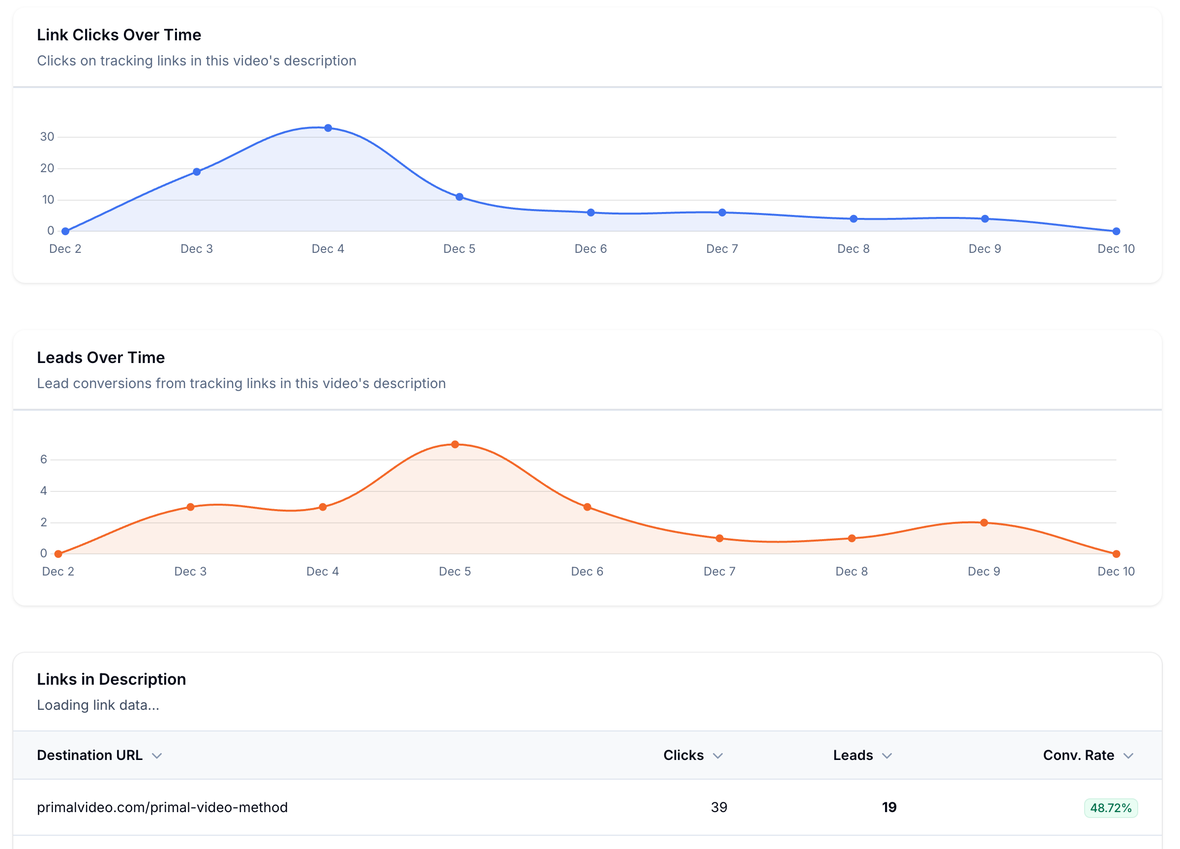 Links and leads analytics for YouTube video
